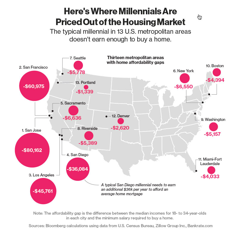 Here's Where Millennials Are Priced Out of the Housing Market